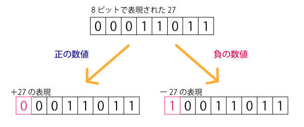 絶対値表現