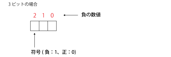 補数表現