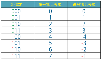 3ビットのビットパターンとそれが表現する数